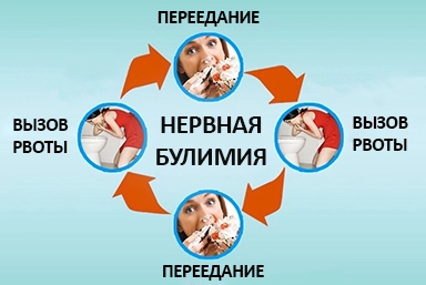 Лечение булимии в Чудово